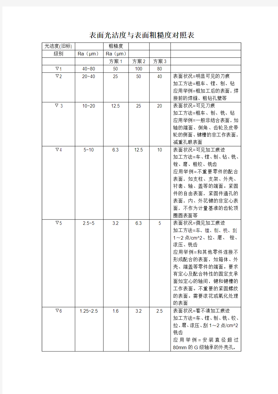 表面光洁度与表面粗糙度对照表