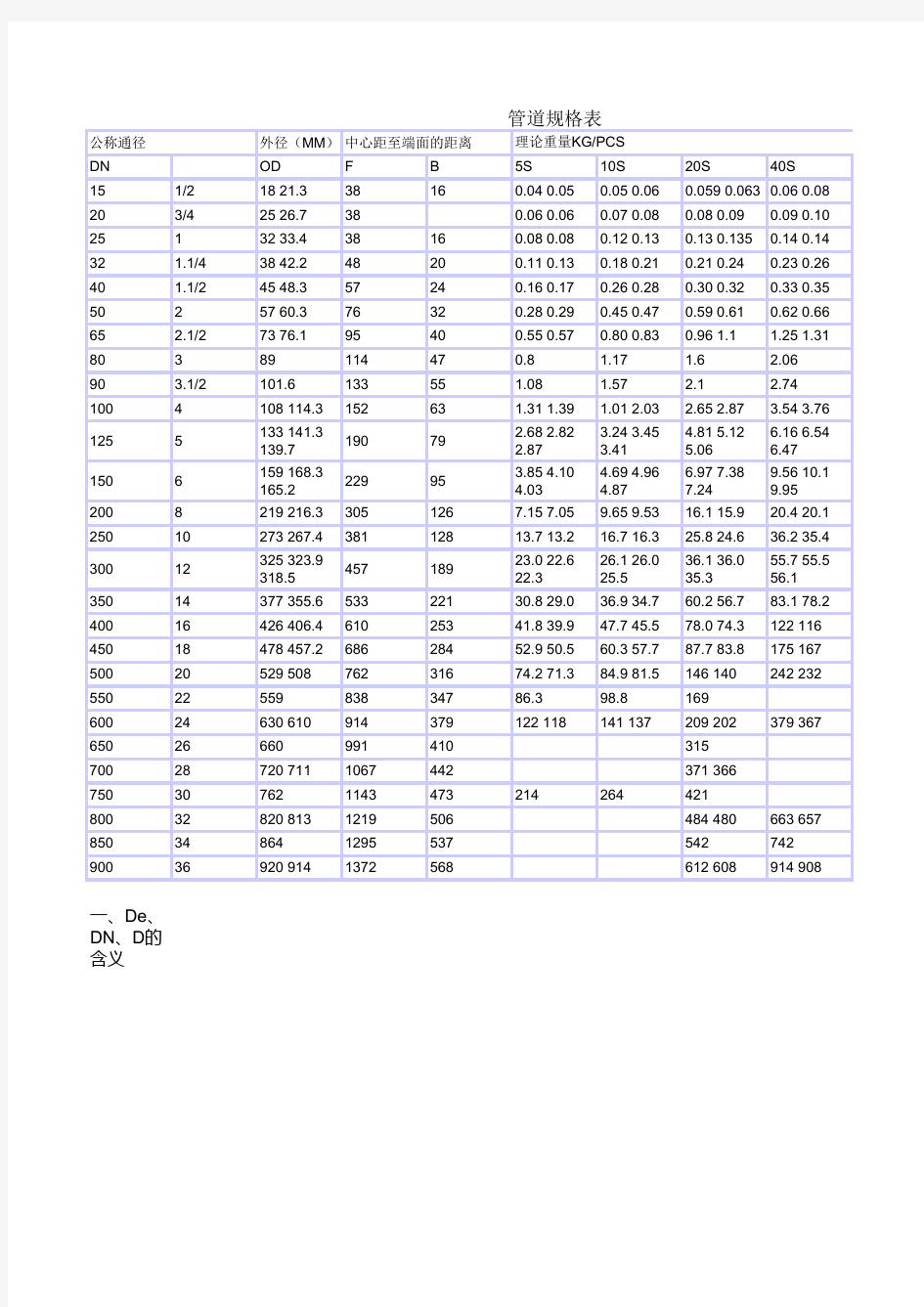 常用管道规格表