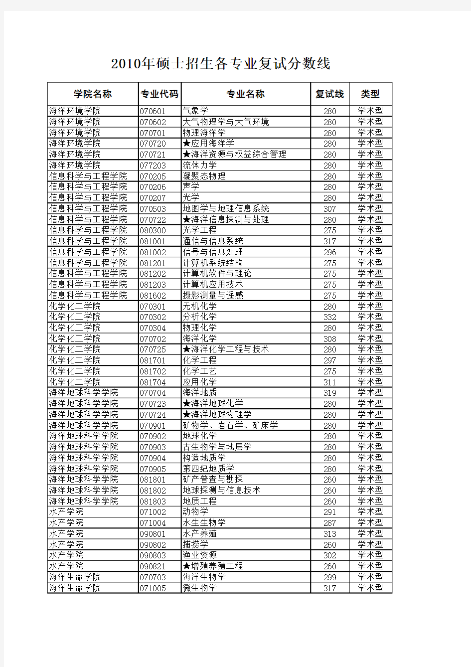 东南大学2011年硕士招生各专业复试分数线