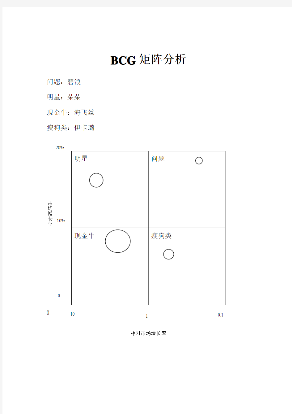 宝洁BCG矩阵分析