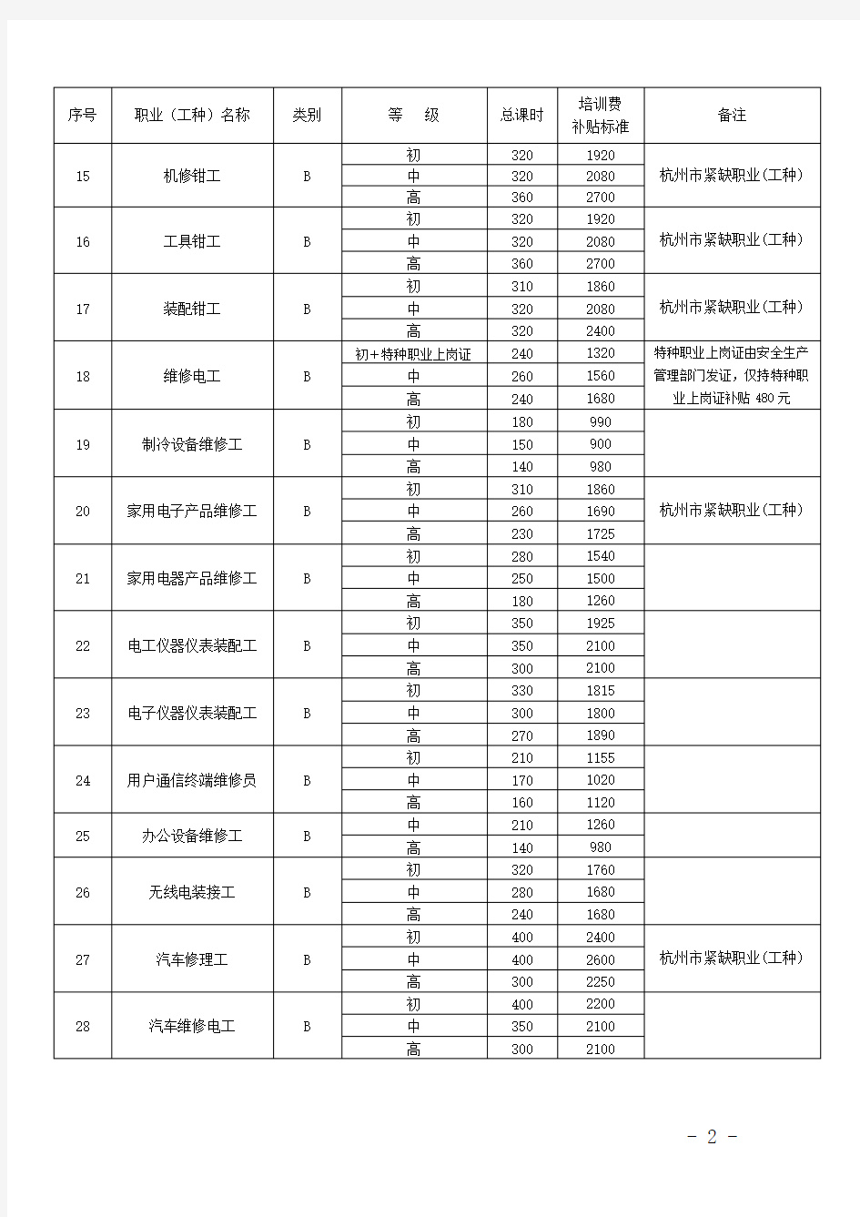杭州市就业再就业职业技能培训职业(工种)和补贴标准(2011版)
