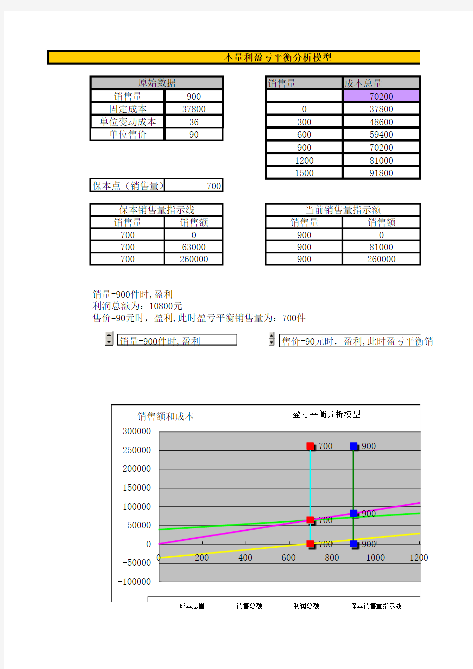 本量利分析模型设计(模型)