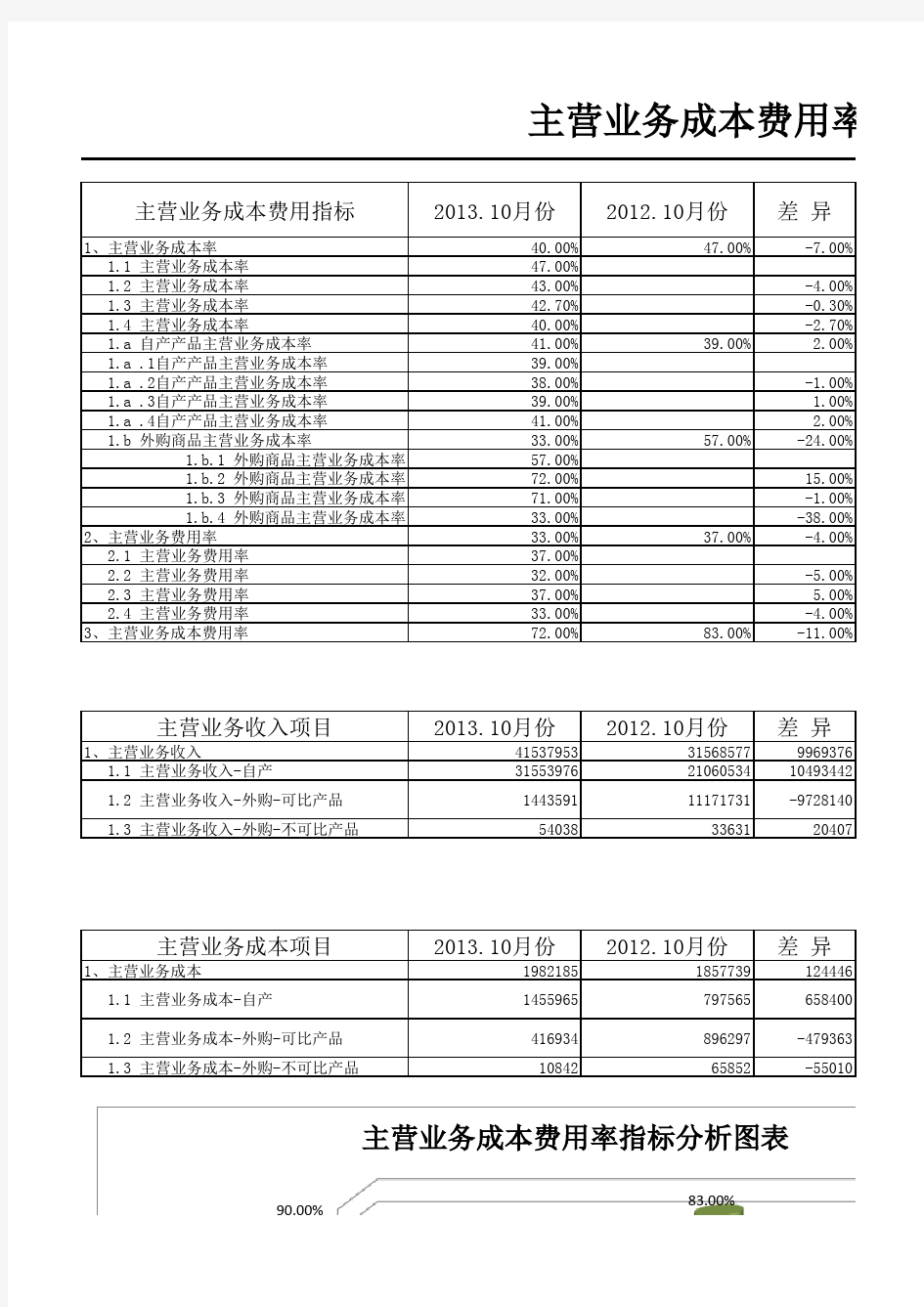 主营业务成本费用分析