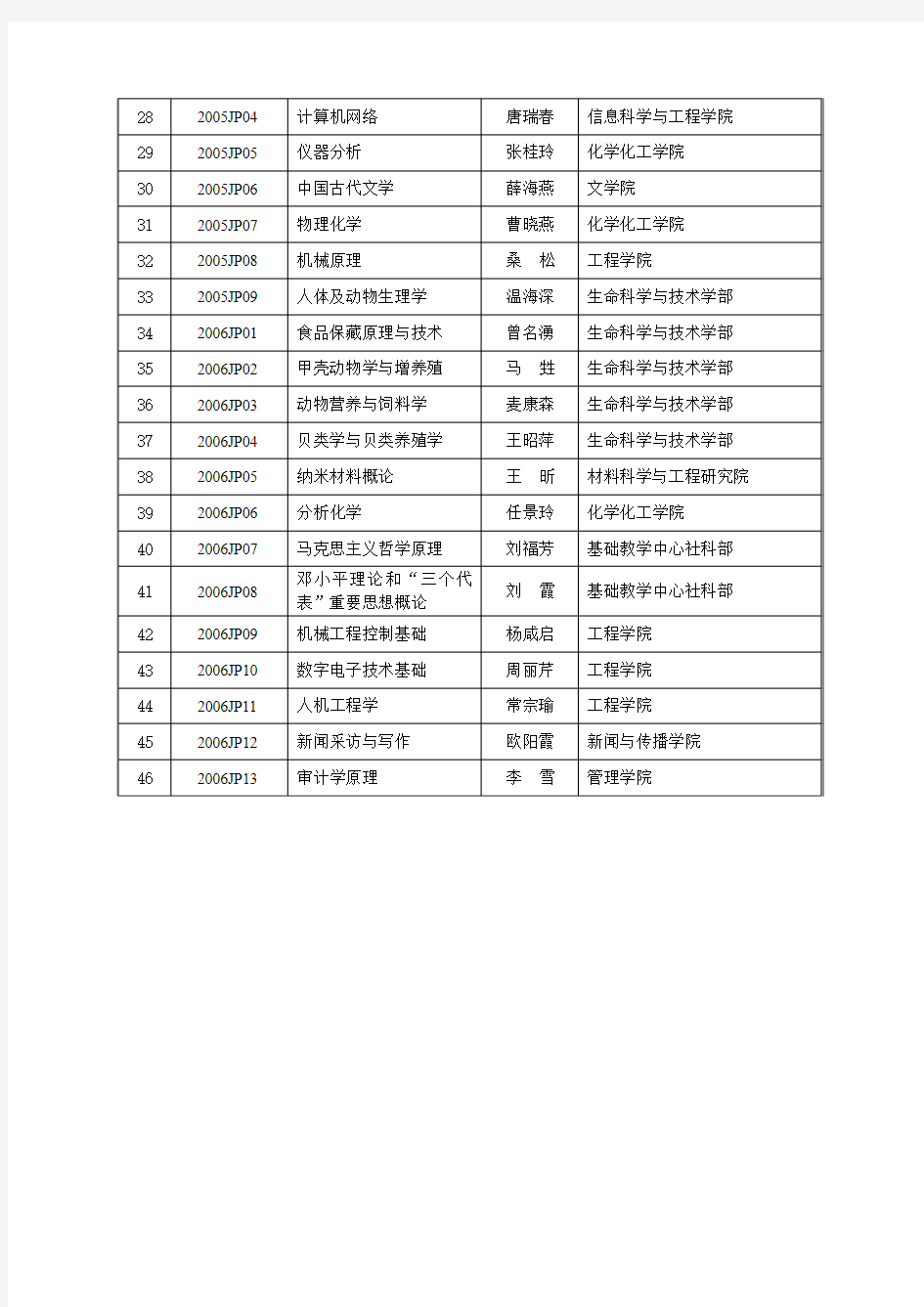 中国海洋大学校级精品课程一览表