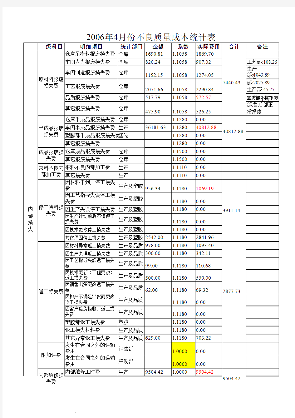 不良质量成本分析表