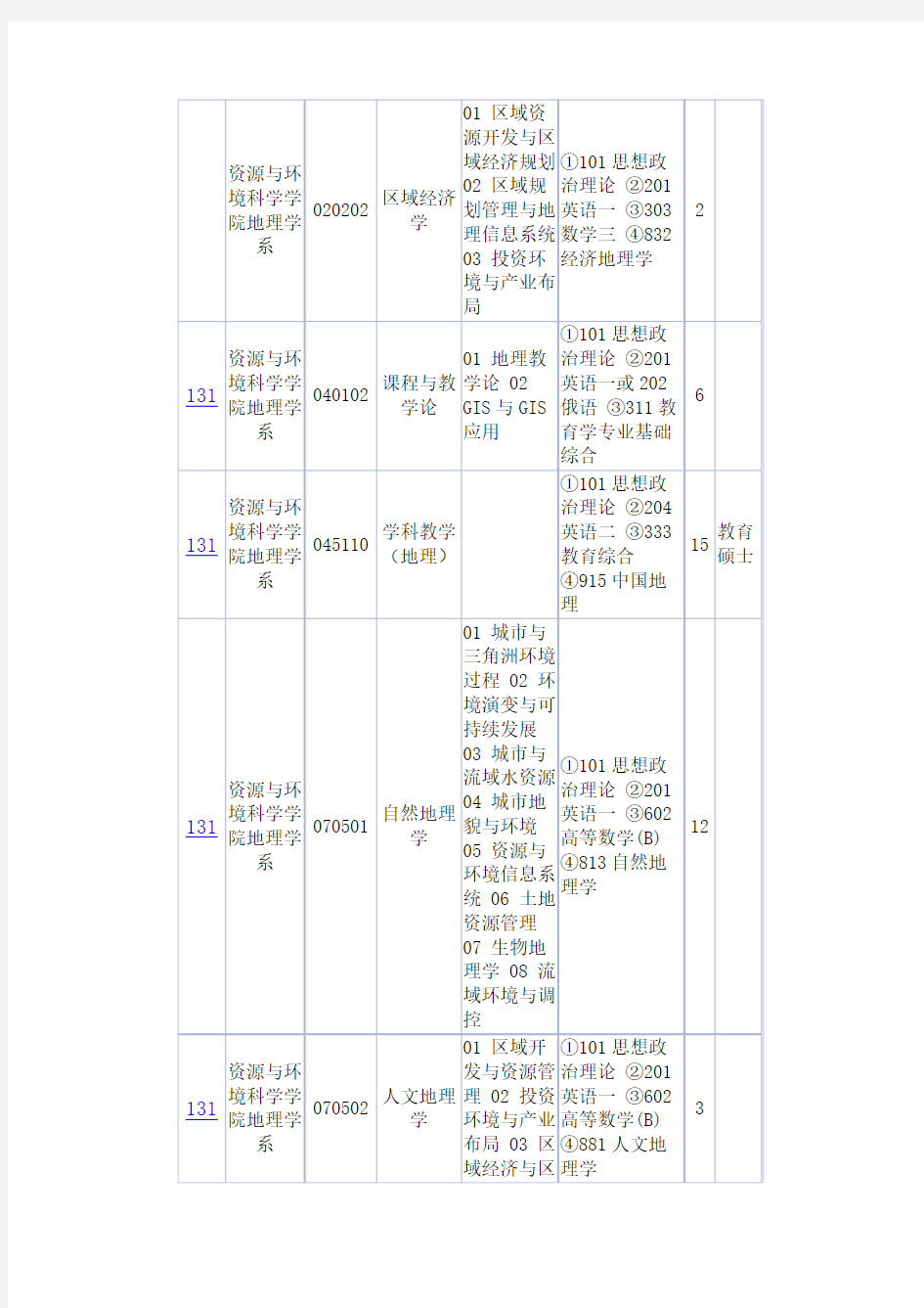 资源与环境科学学院地理学系