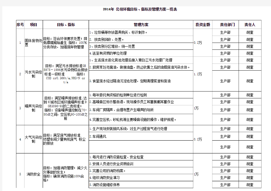 环境职业健康安全目标指标及管理方案一览表