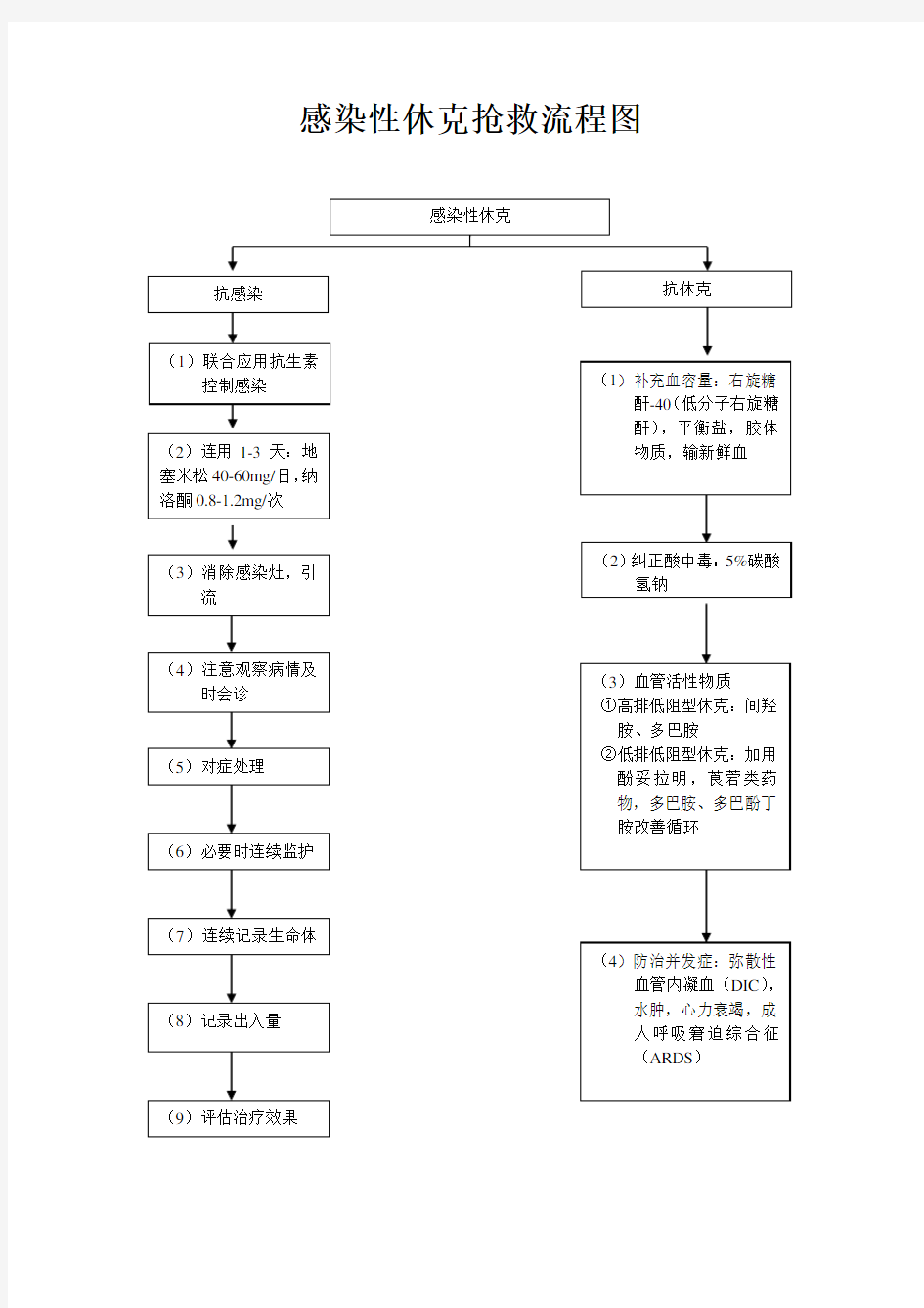 感染性休克抢救流程图