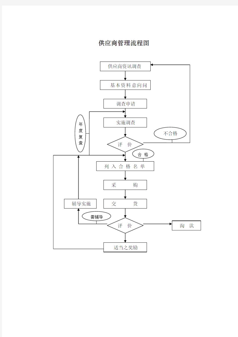 采购管理制度—供应商管理流程图