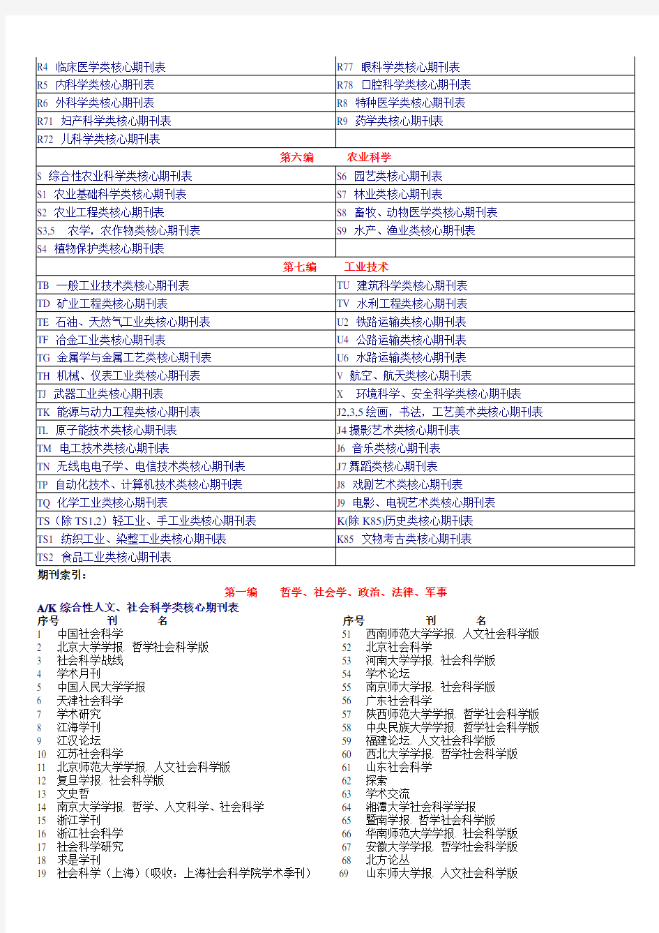 中文核心期刊目录(北大图书馆2004版)