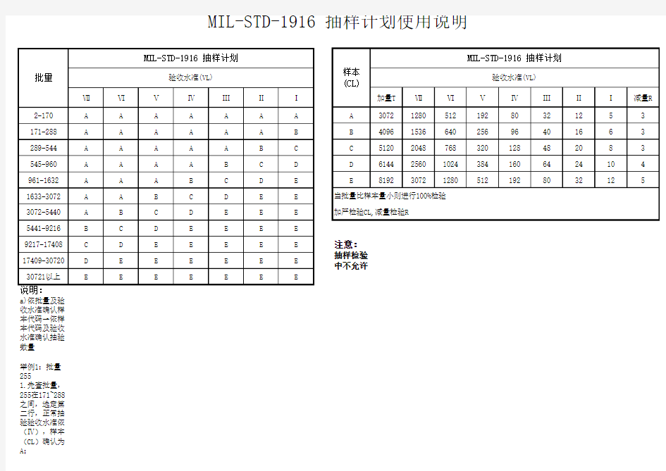 MIL-STD-1916 抽样计划表