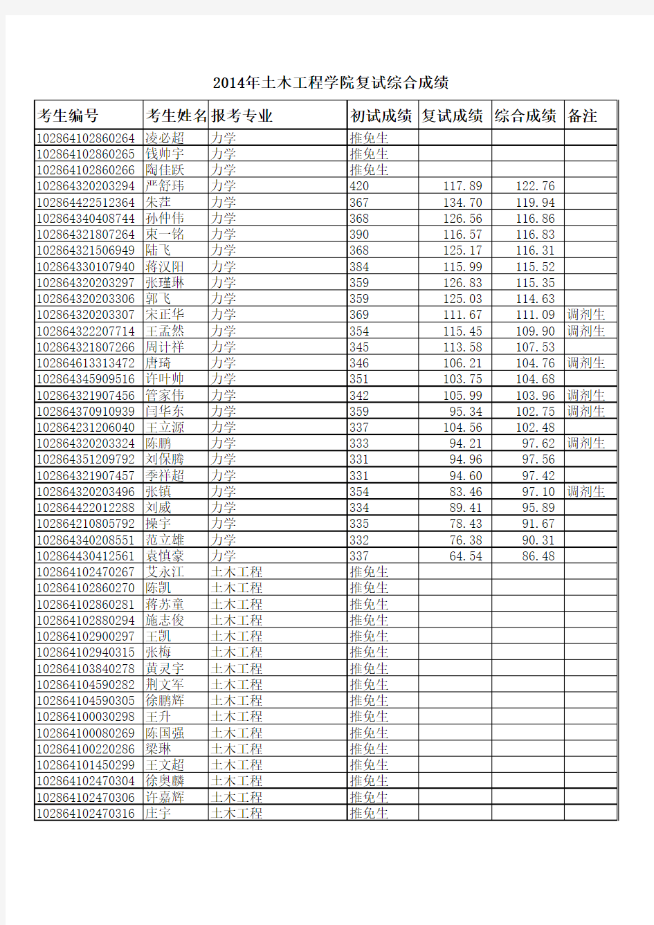 2014年东南大学考研成绩