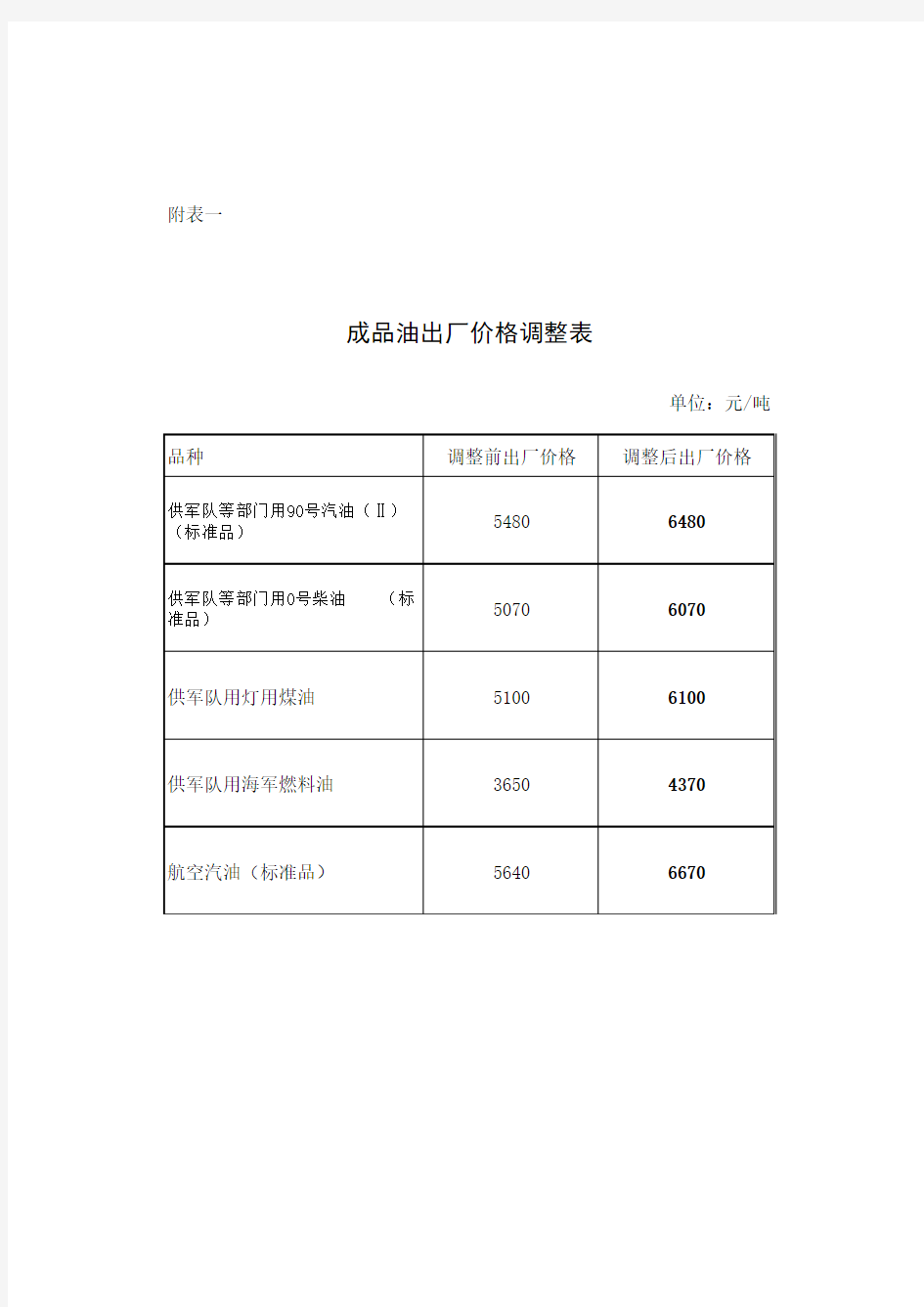 成品油出厂价格调整表