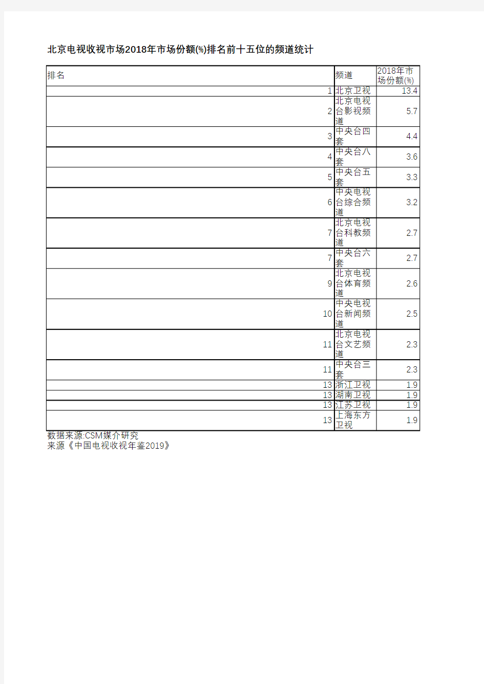 中国电视收视年鉴2019-北京电视收视市场2018年市场份额(%)排名前十五位的频道统计