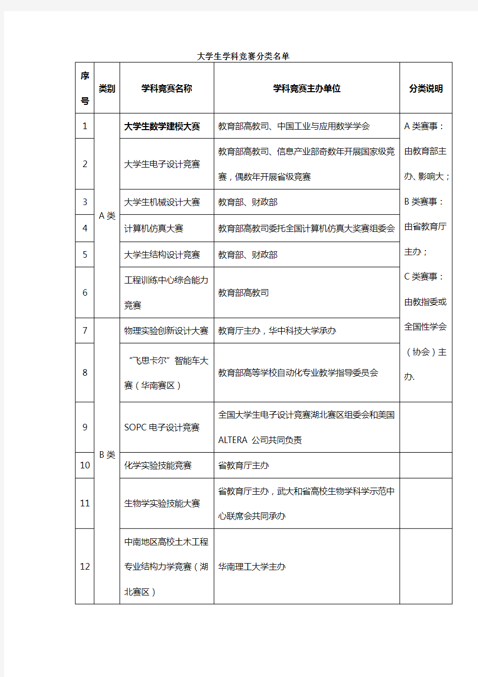 最新全国大学生学科竞赛分类名单6大教育部赛事