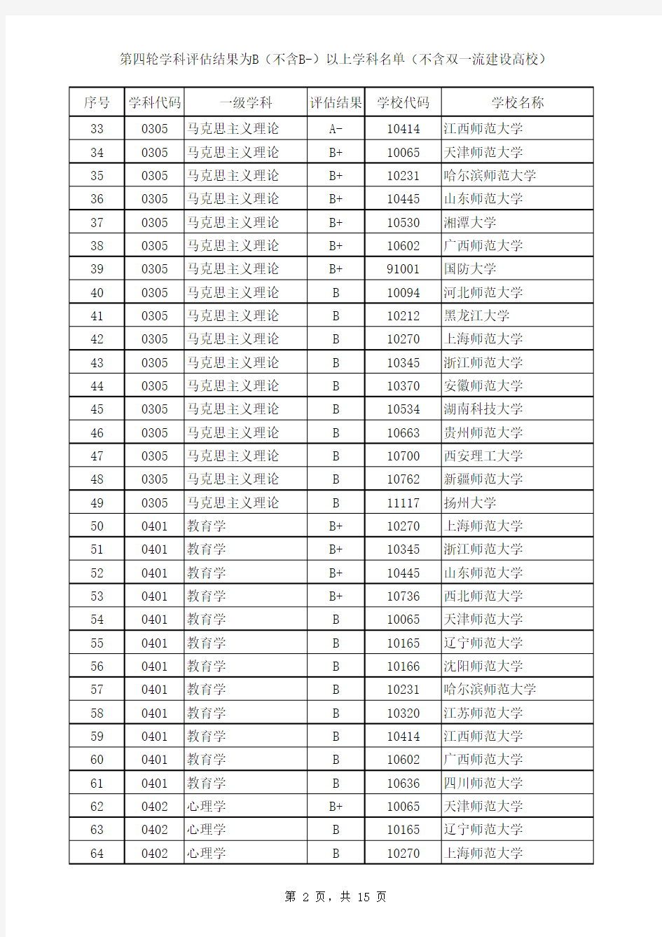 第四轮学科评估结果为B(不含B-)以上学科清单(不含双一