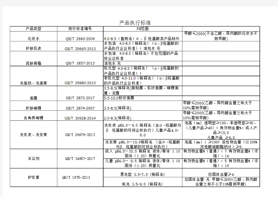 化妆品相关标准汇总