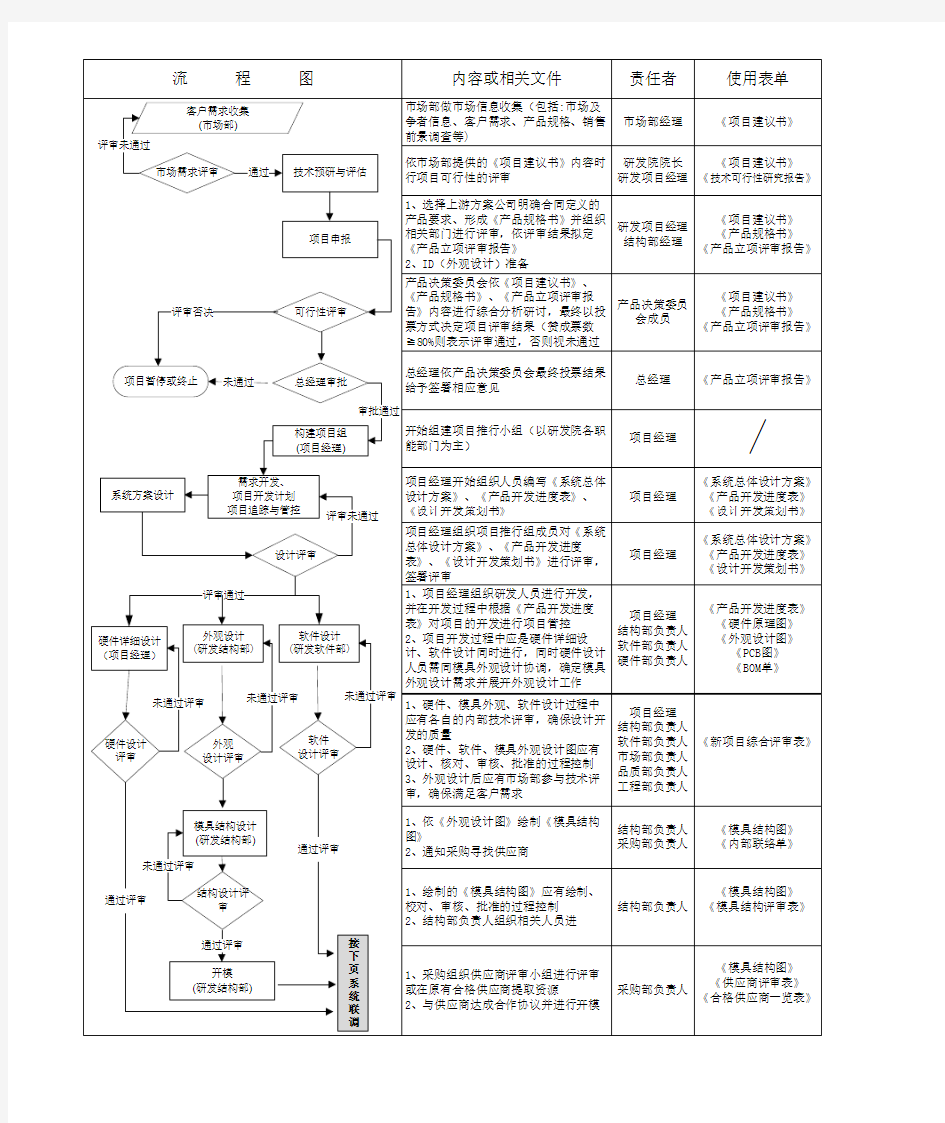 设计开发流程图(最新)