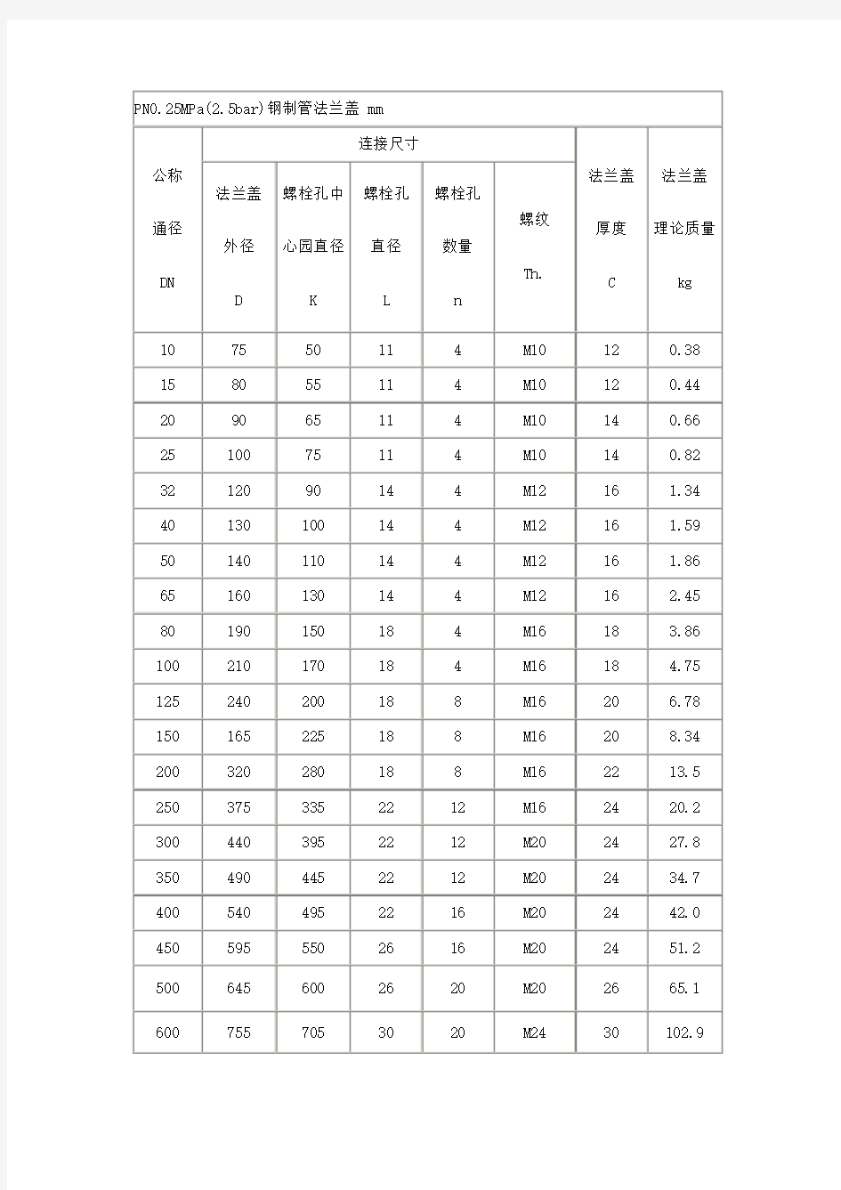 钢制管法兰盖对应表