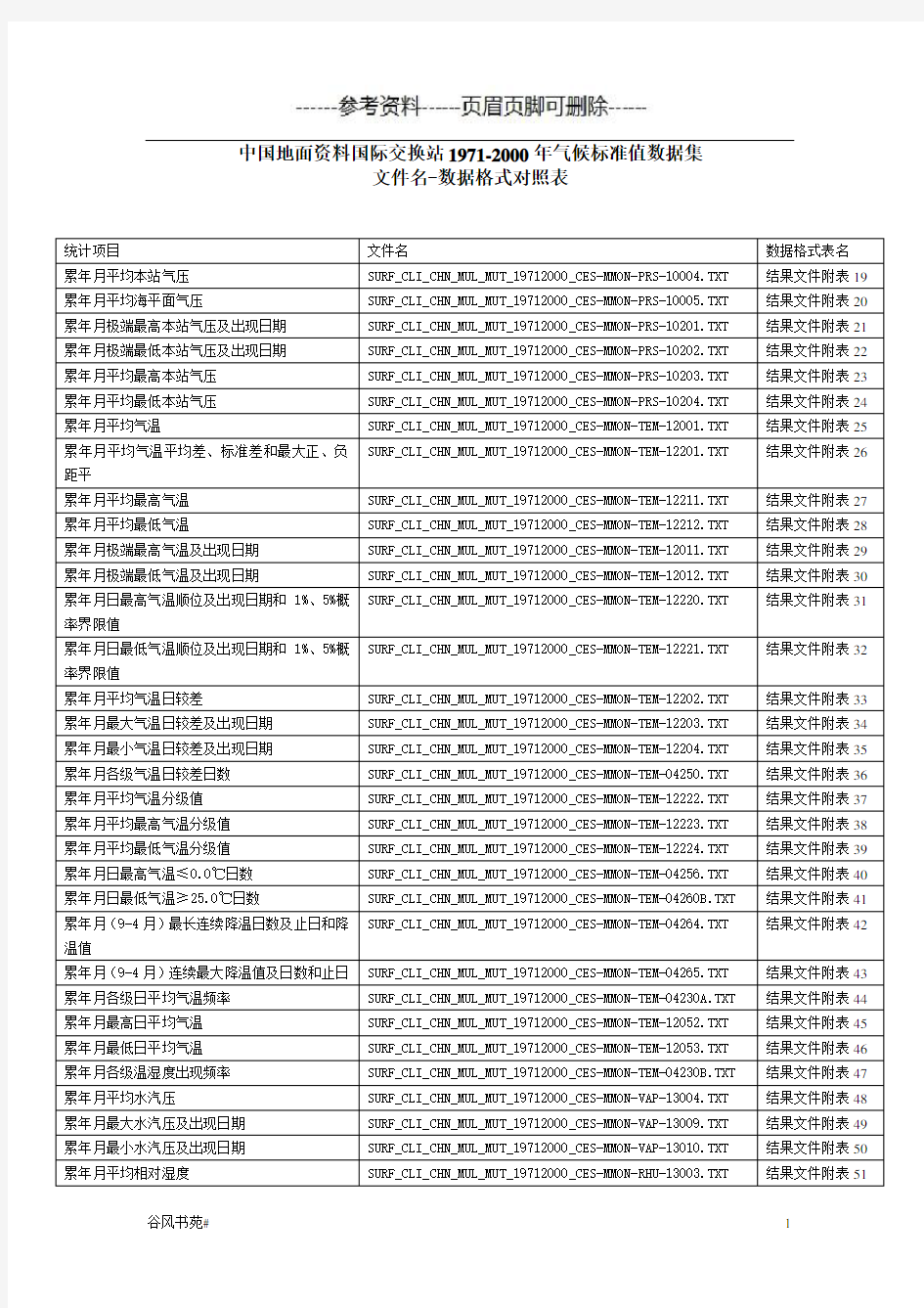 中国气象数据共享数据格式(知识分析)