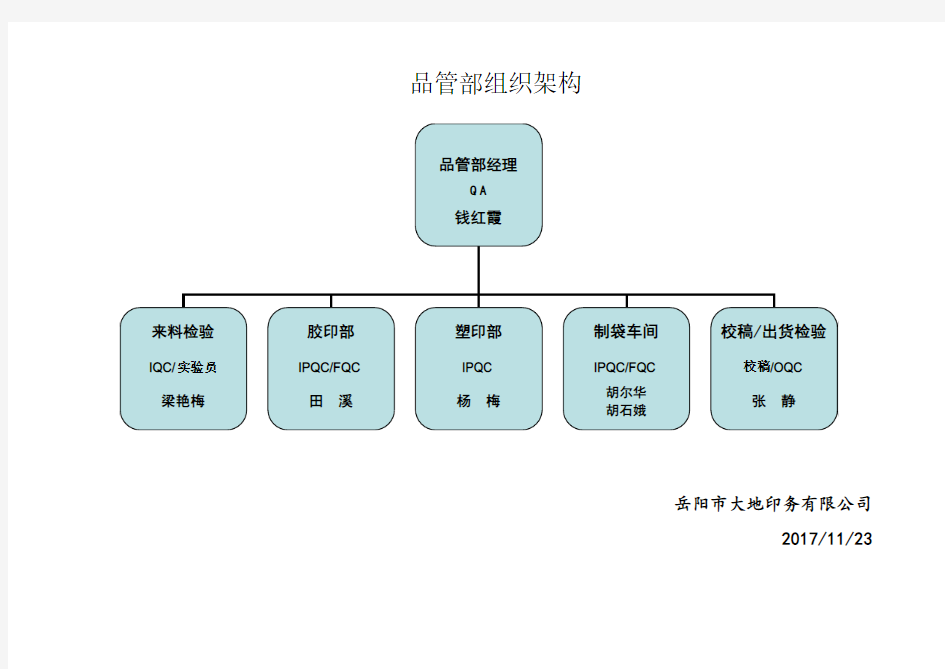 品管部组织架构