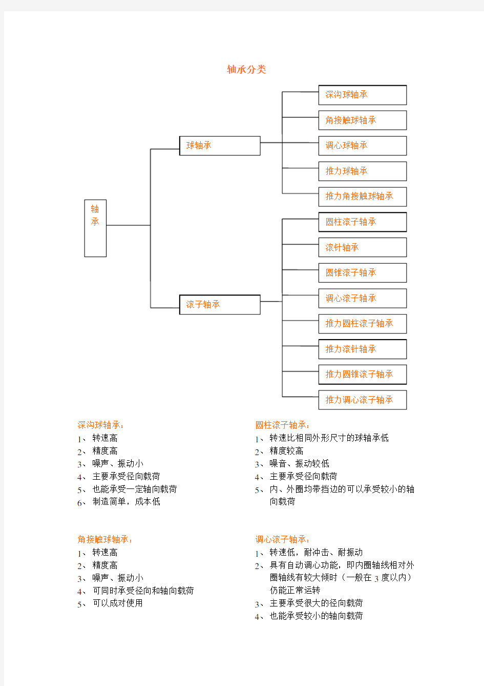 轴承使用方法及保养要求