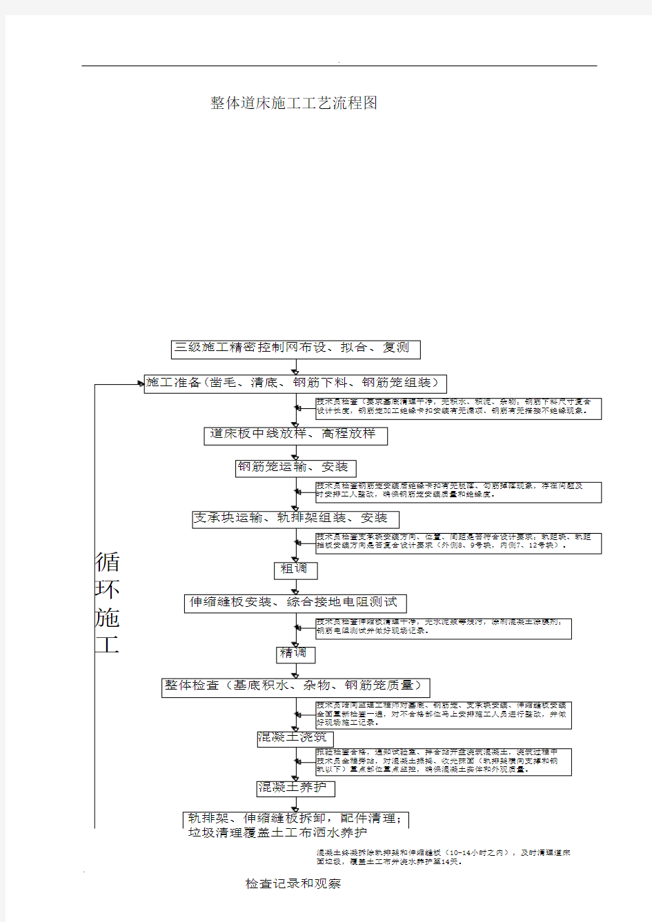 整体道床工艺流程