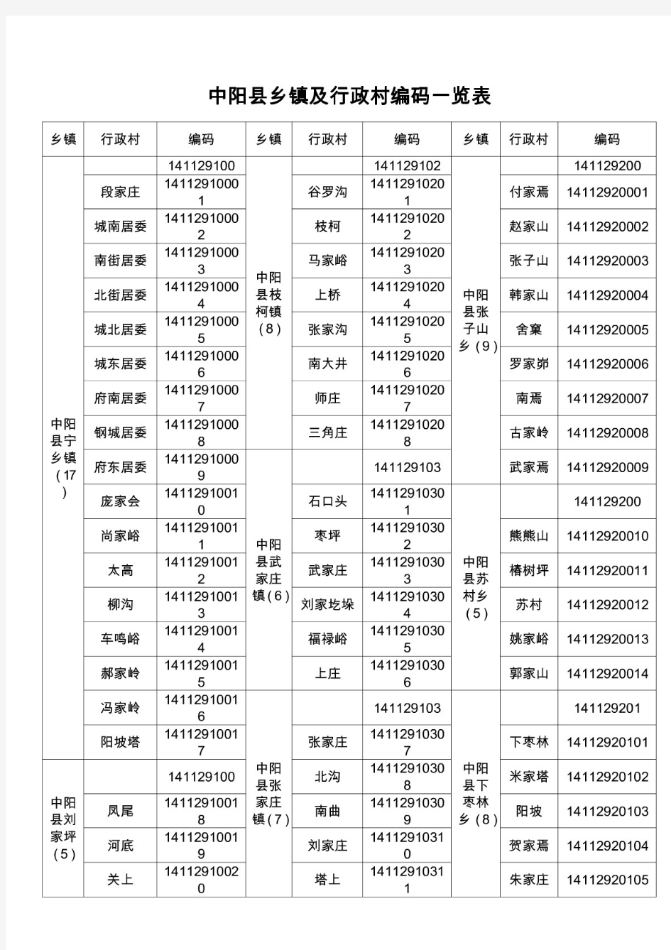 中阳县乡镇及行政村编码一览表