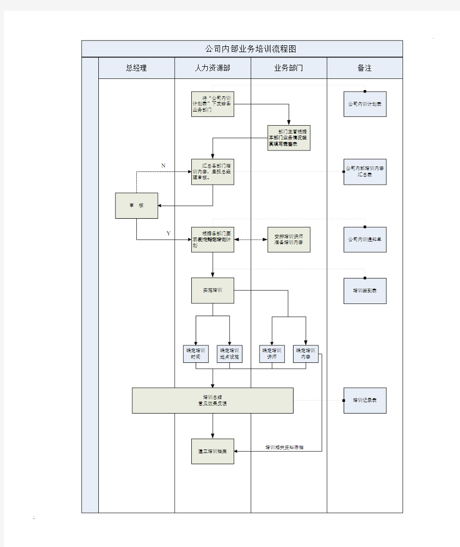 公司内部培训流程图(1)