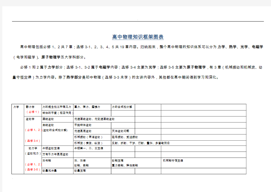 高中物理知识框架图表