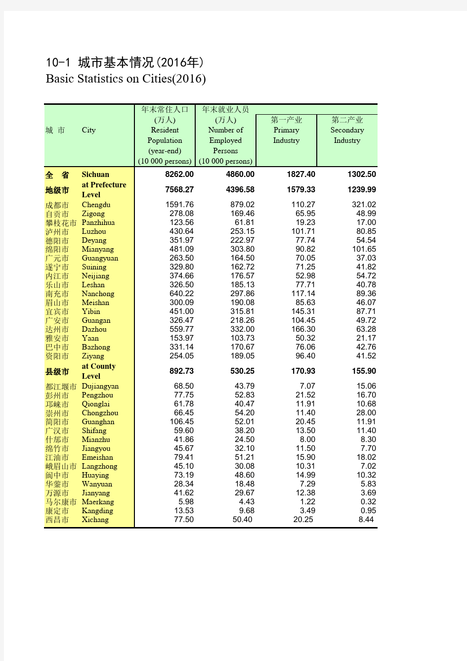 四川统计年鉴2017：城市基本情况(2016年)