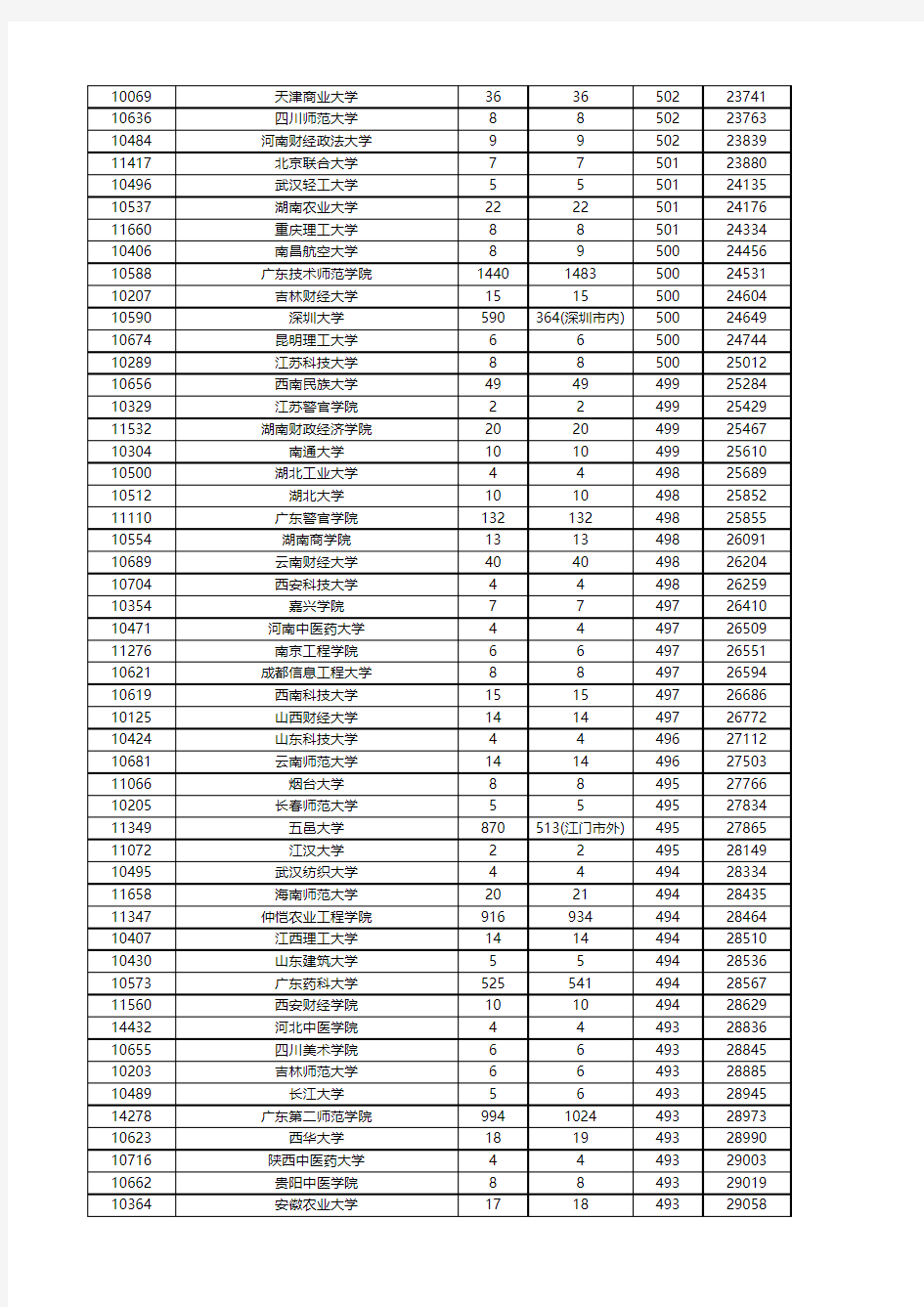 广东省2016年高考第一次投档各高校分数排位(含文理科一二批)