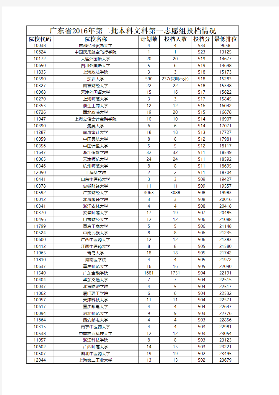 广东省2016年高考第一次投档各高校分数排位(含文理科一二批)