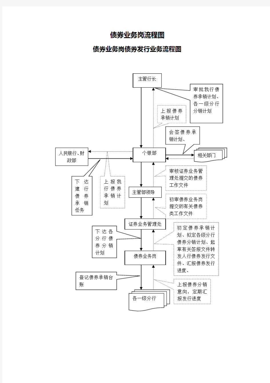 柜台债券发行流程图