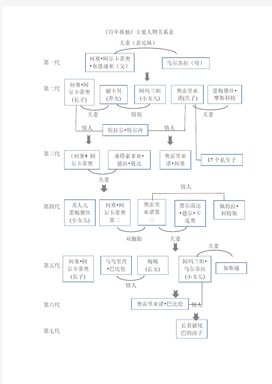 百年孤独主要人物关系表