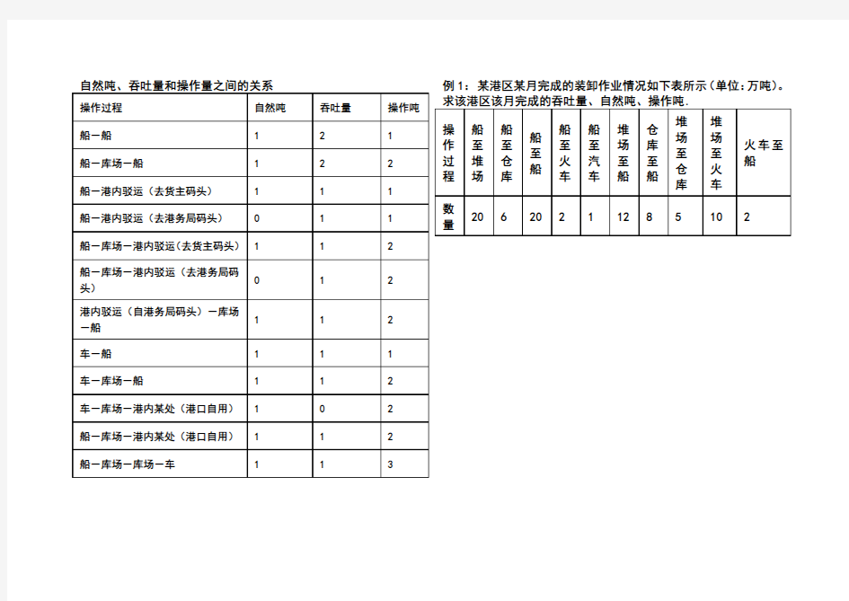 港口企业管理学 计算题