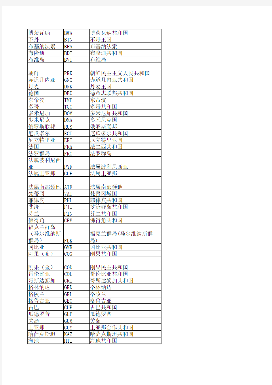 世界各国国别简称 三位英文缩写 全称