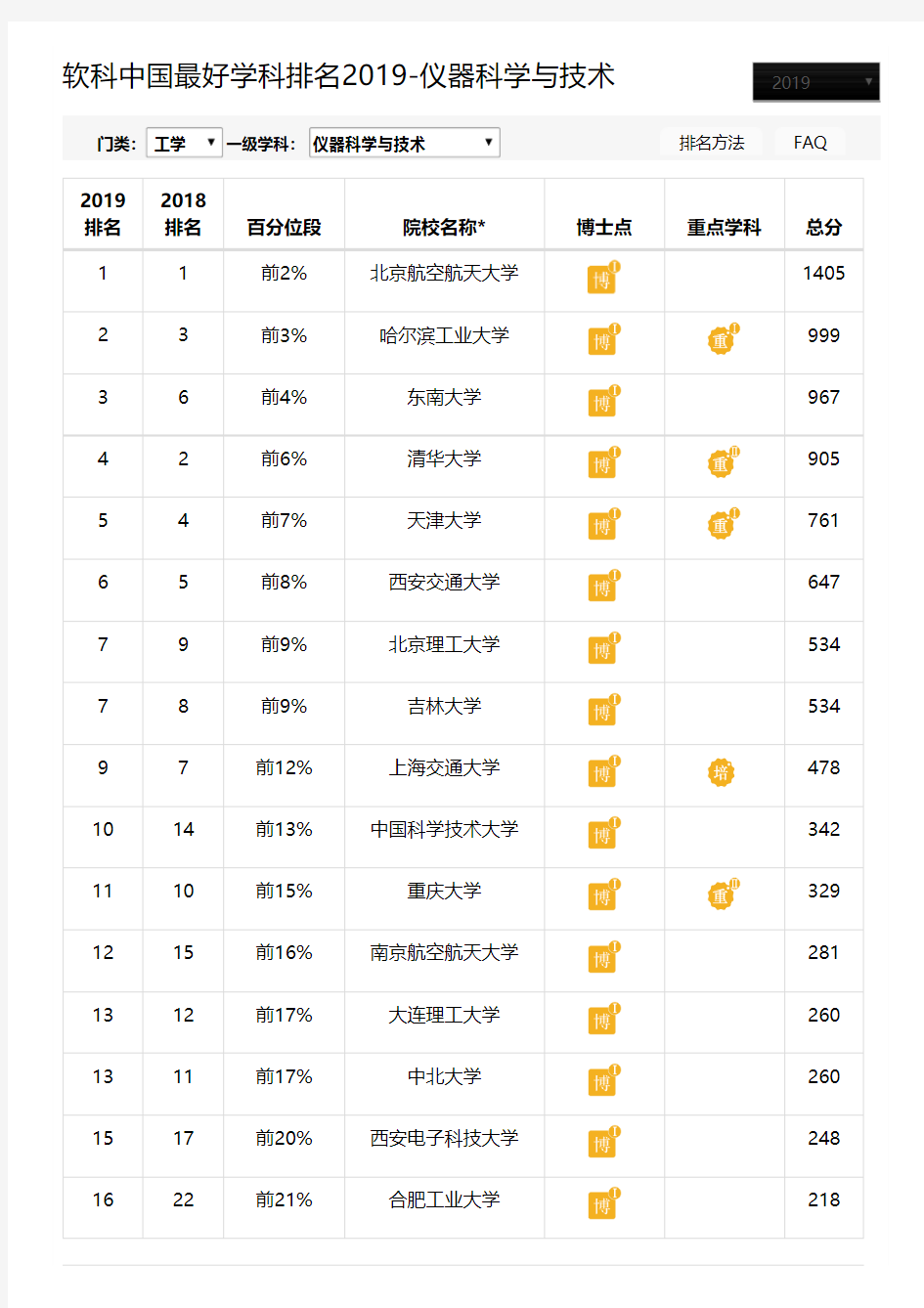 软科中国最好学科排名2019 - 仪器科学与技术