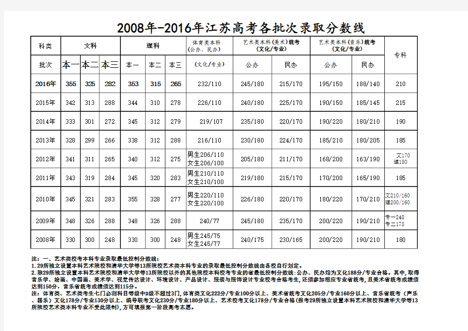 2008年-2016年江苏高考各批次录取分数线