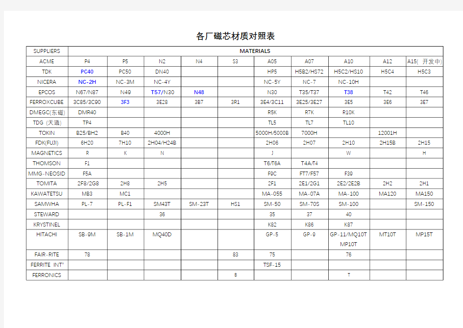 各厂磁芯材质对照表52853