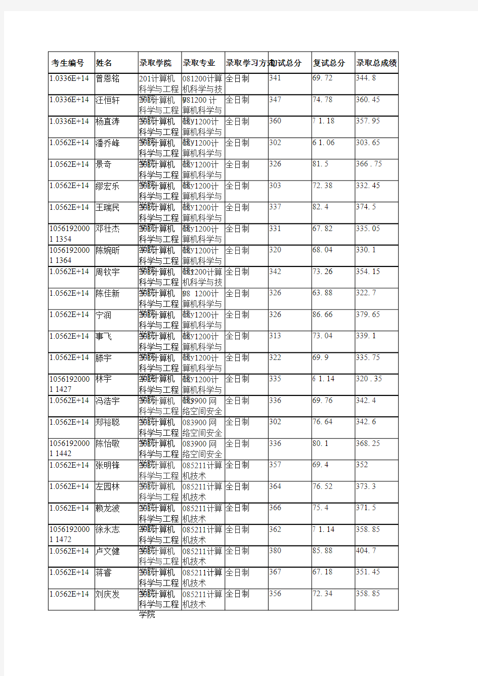 华南理工大学201计算机科学与工程学院2019年硕士研究生拟录取名单公示