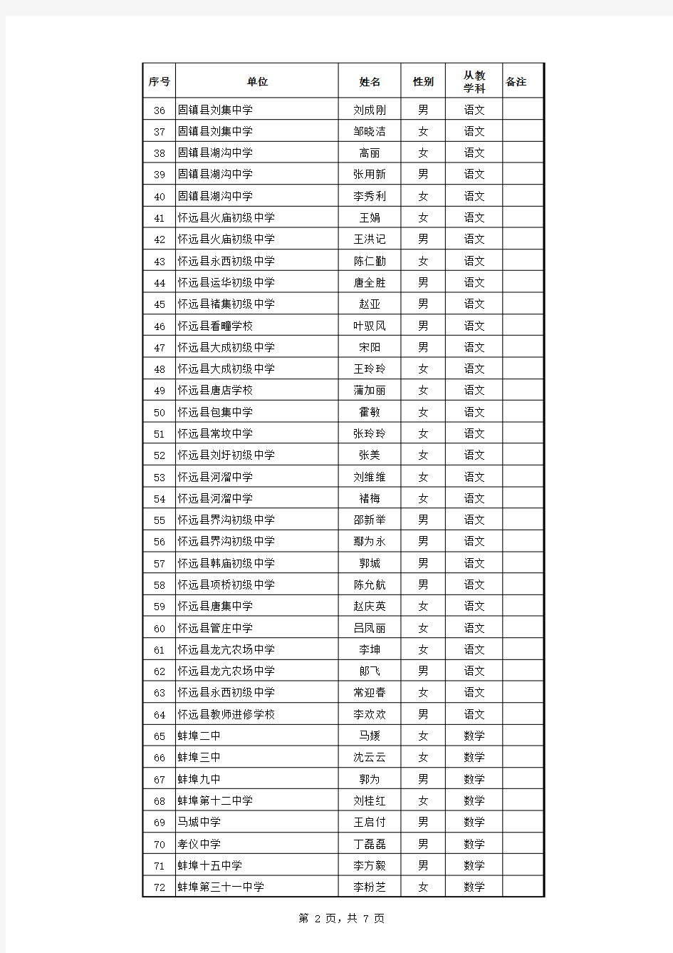 蚌埠市2014年中学一级、小学高级教师职称评审公示人员名单