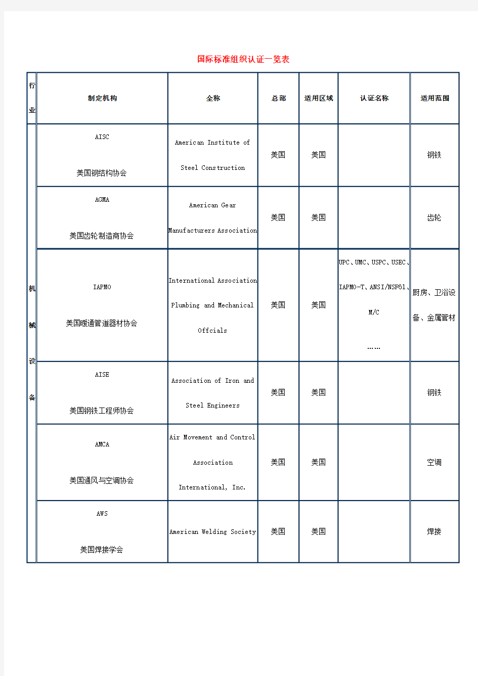 国际标准组织认证一览表