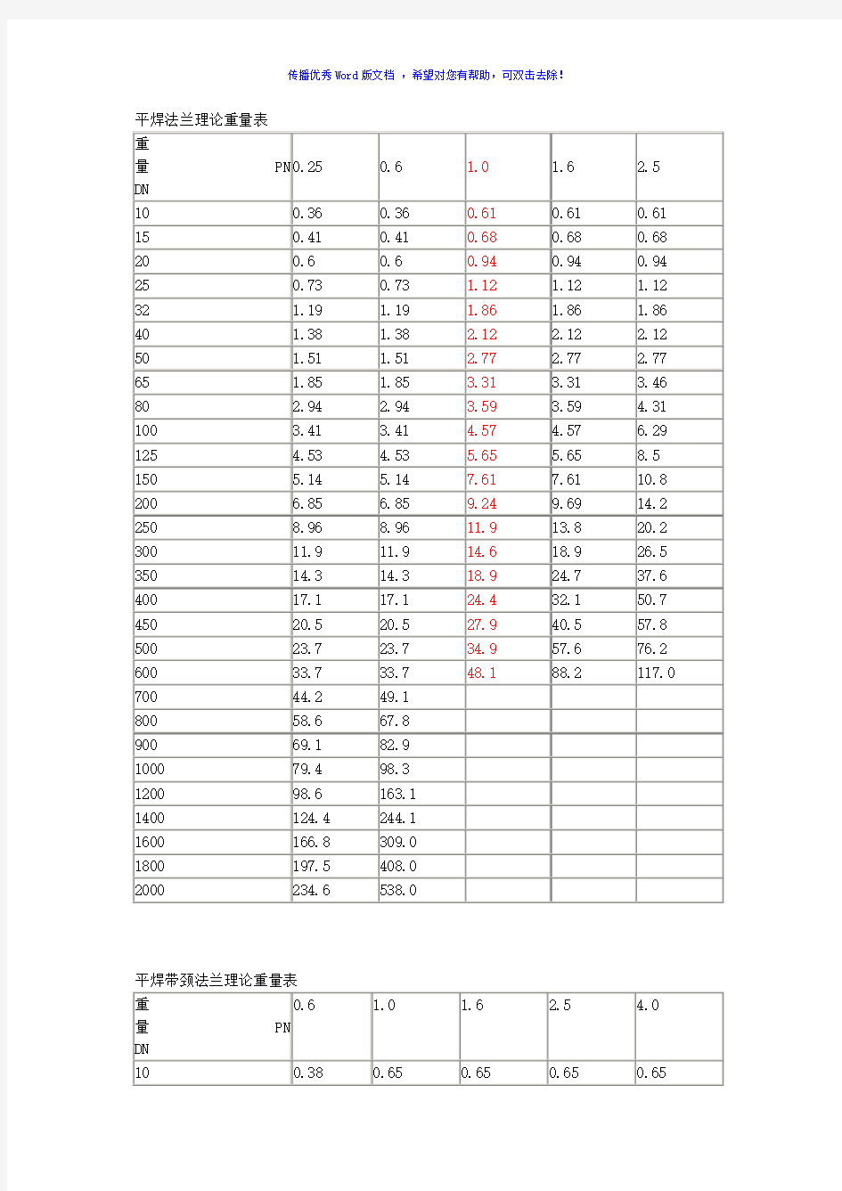 平焊法兰理论重量表Word版