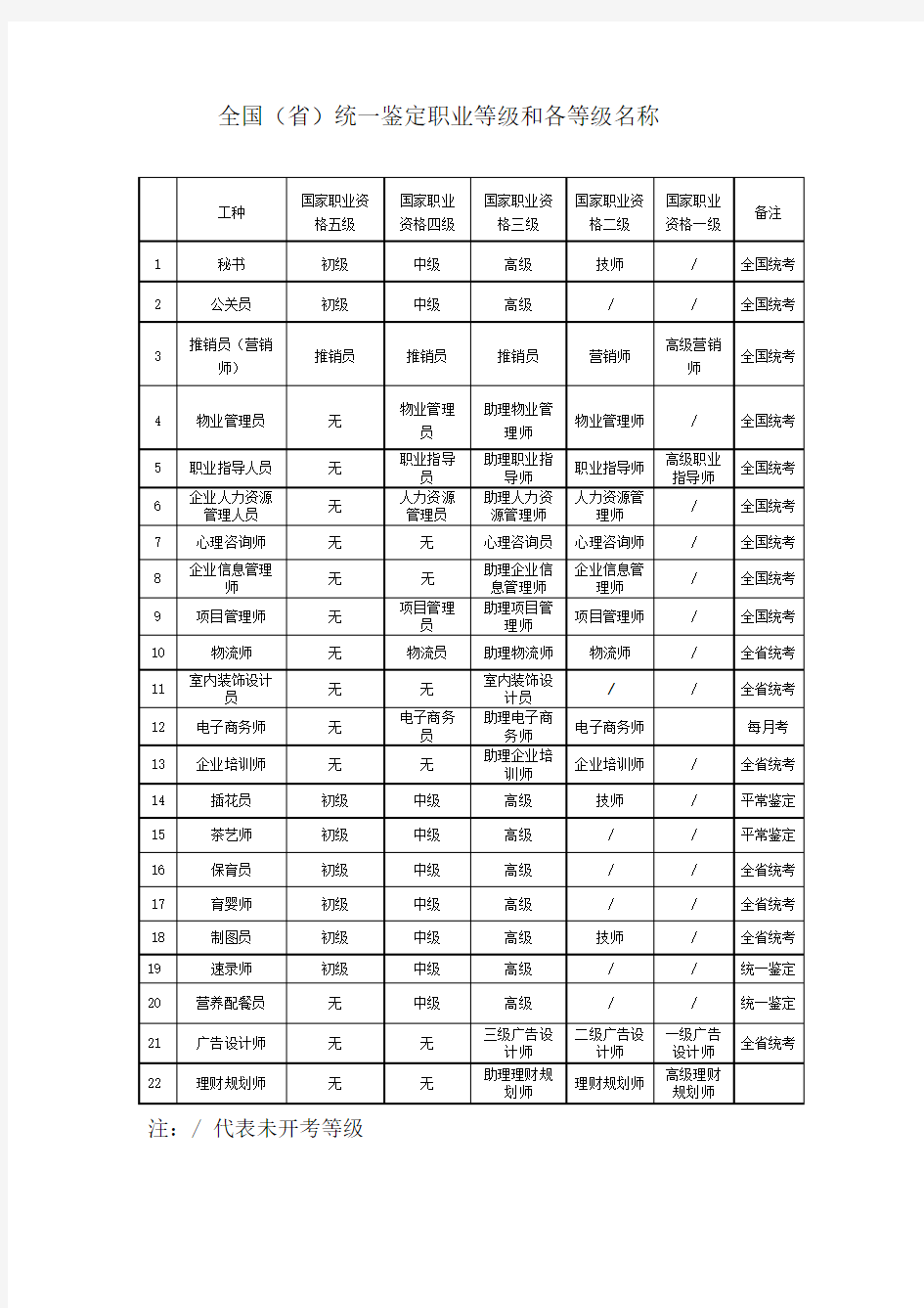 国家职业资格五级