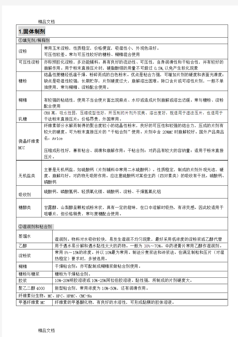 最新药剂学辅料完美归纳