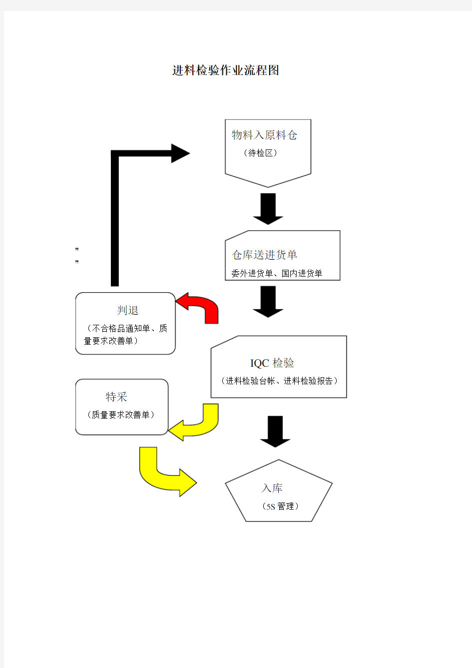 进料检验作业流程图