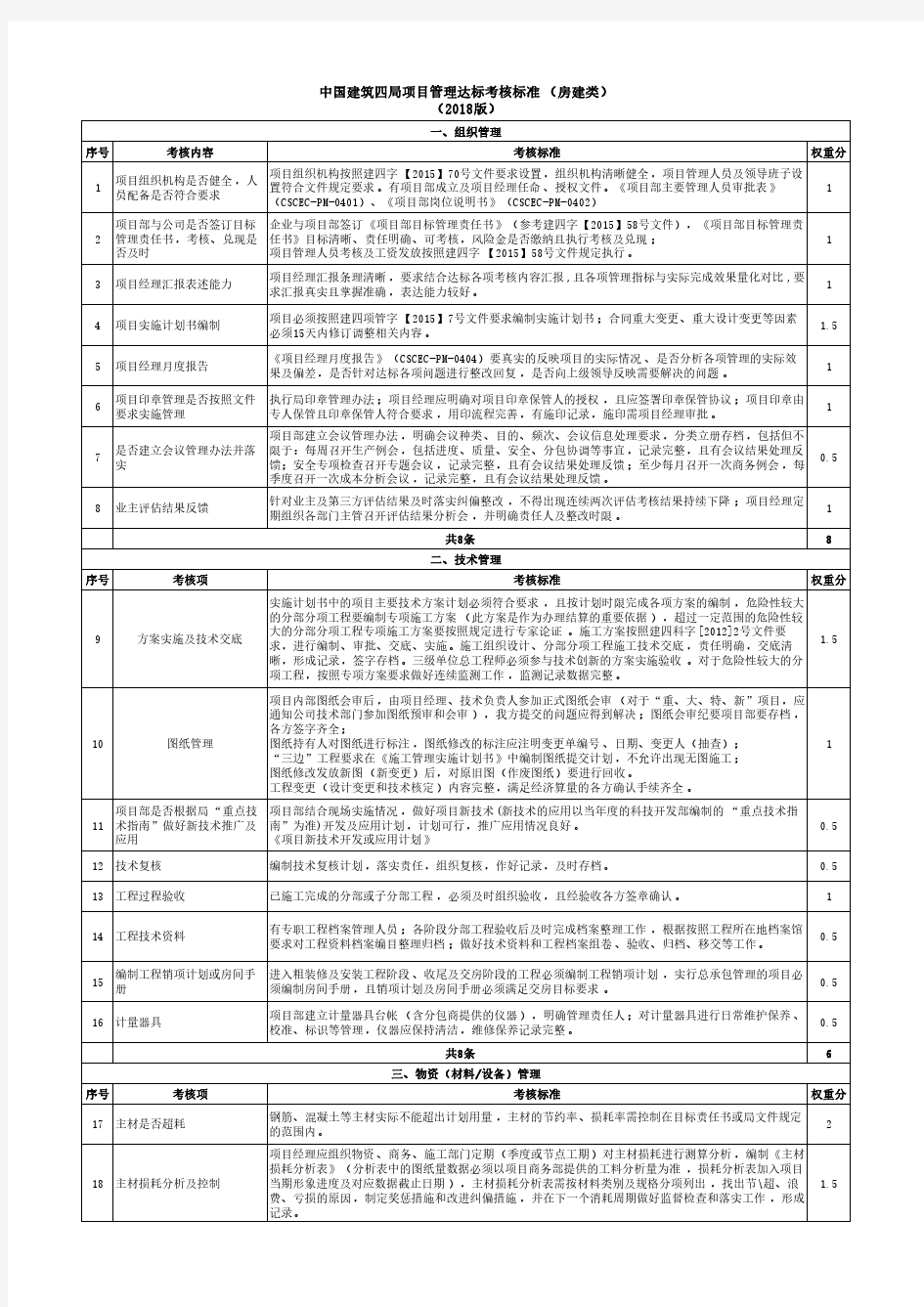 中建四局项目管理达标考核标准-房建类2018版