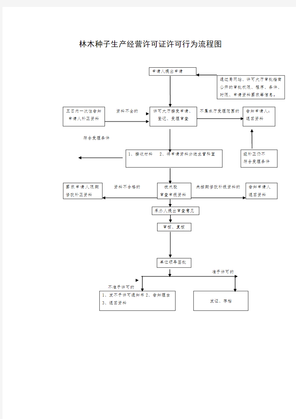 林木种子生产经营许可证许可行为流程图