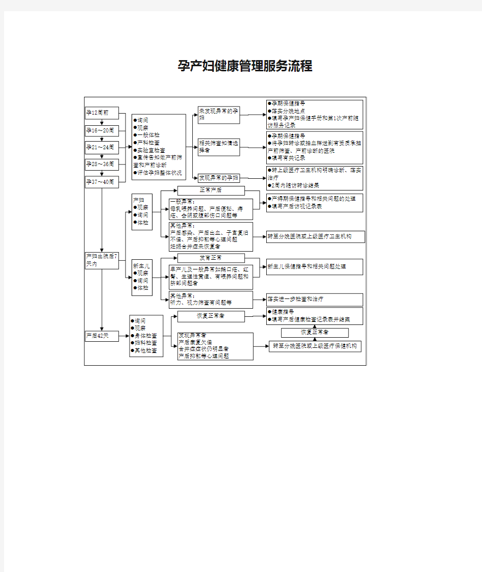 孕产妇健康管理服务流程